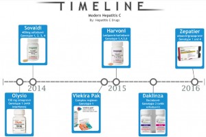 zepatier-vs-harvoni-vs-sovaldi-vs-viekira-pak-vs-olysio-timeline-hepatitis-c-drugs